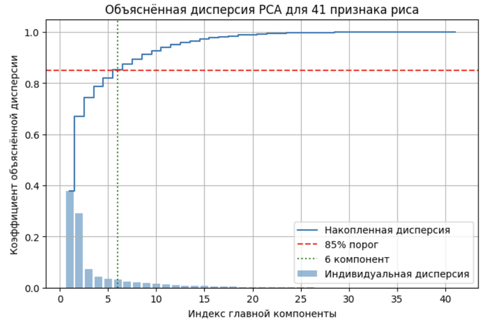 График накопленной доли объяснённой дисперсии