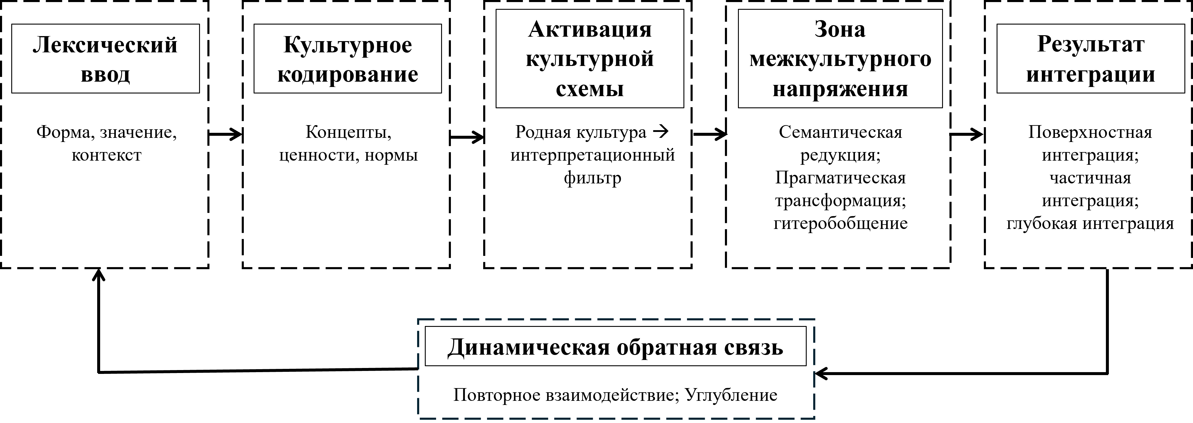 Модель межкультурного лексического посредничества 