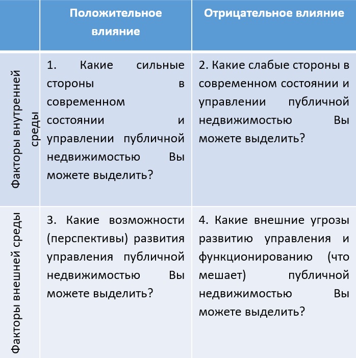 Матрица вопросов для проведения экспертного опроса