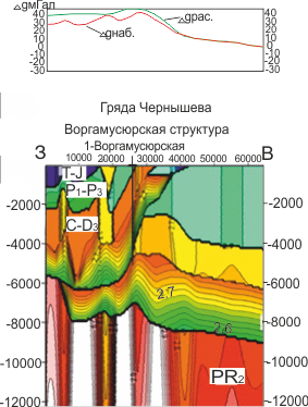 Геоплотностная модель по линии II-II`