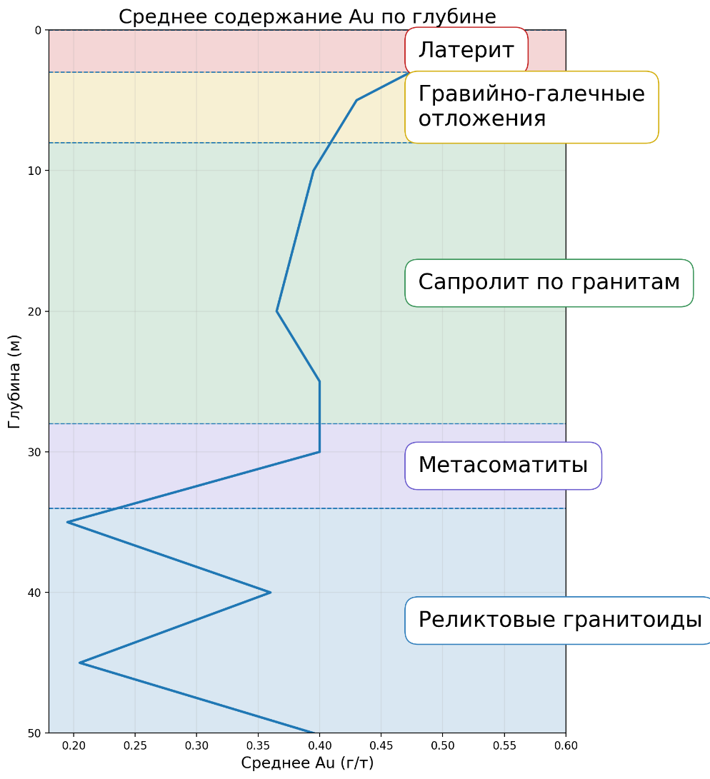 График зависимости содержаний Au от глубины залегания