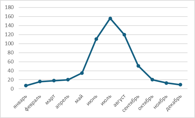Количество туристов, посетивших БПиСОТ за 2024 год