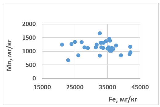 Зависимость содержания Mn от Fe
