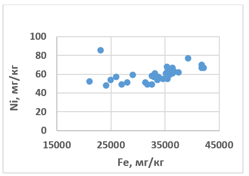 Зависимость содержания Ni от Fe