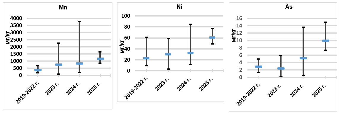 Динамика содержаний Mn, Ni, As в почвах промплощадки относительно средних значений