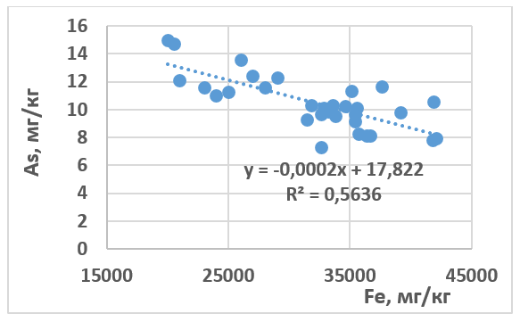  Зависимость содержания As от Fe