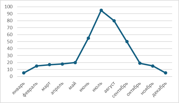 Количество туристов, посетивших БПиСОТ за 2014 г