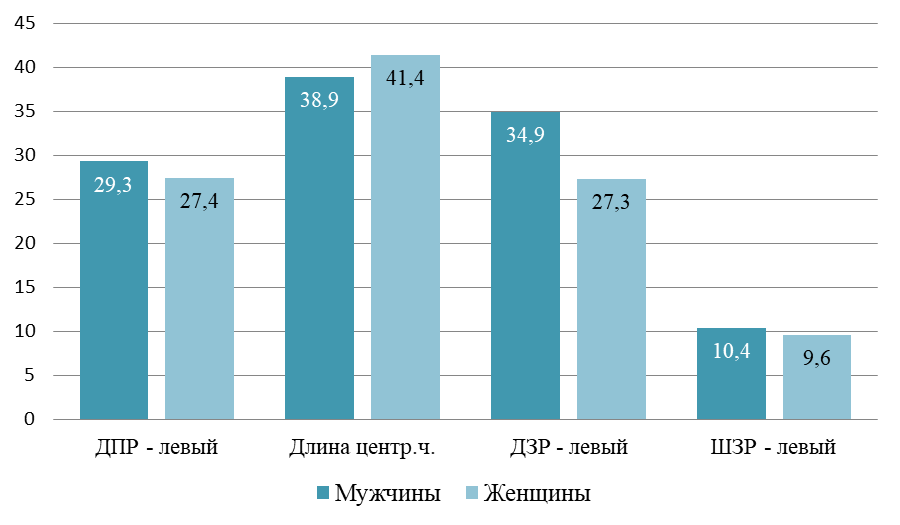Энцефалометрические показатели структур левого бокового желудочка у мужчин и женщин 25 лет