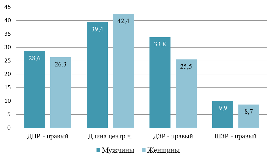Энцефалометрические показатели структур правого бокового желудочка у мужчин и женщин 25 лет