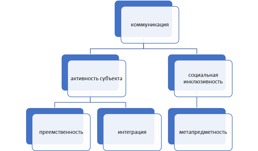 Структура и механизмы коммуникации