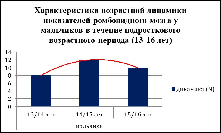 Нелинейная (параболическая) характеристика динамики церебральных параметров у мальчиков в течение подросткового возрастного периода