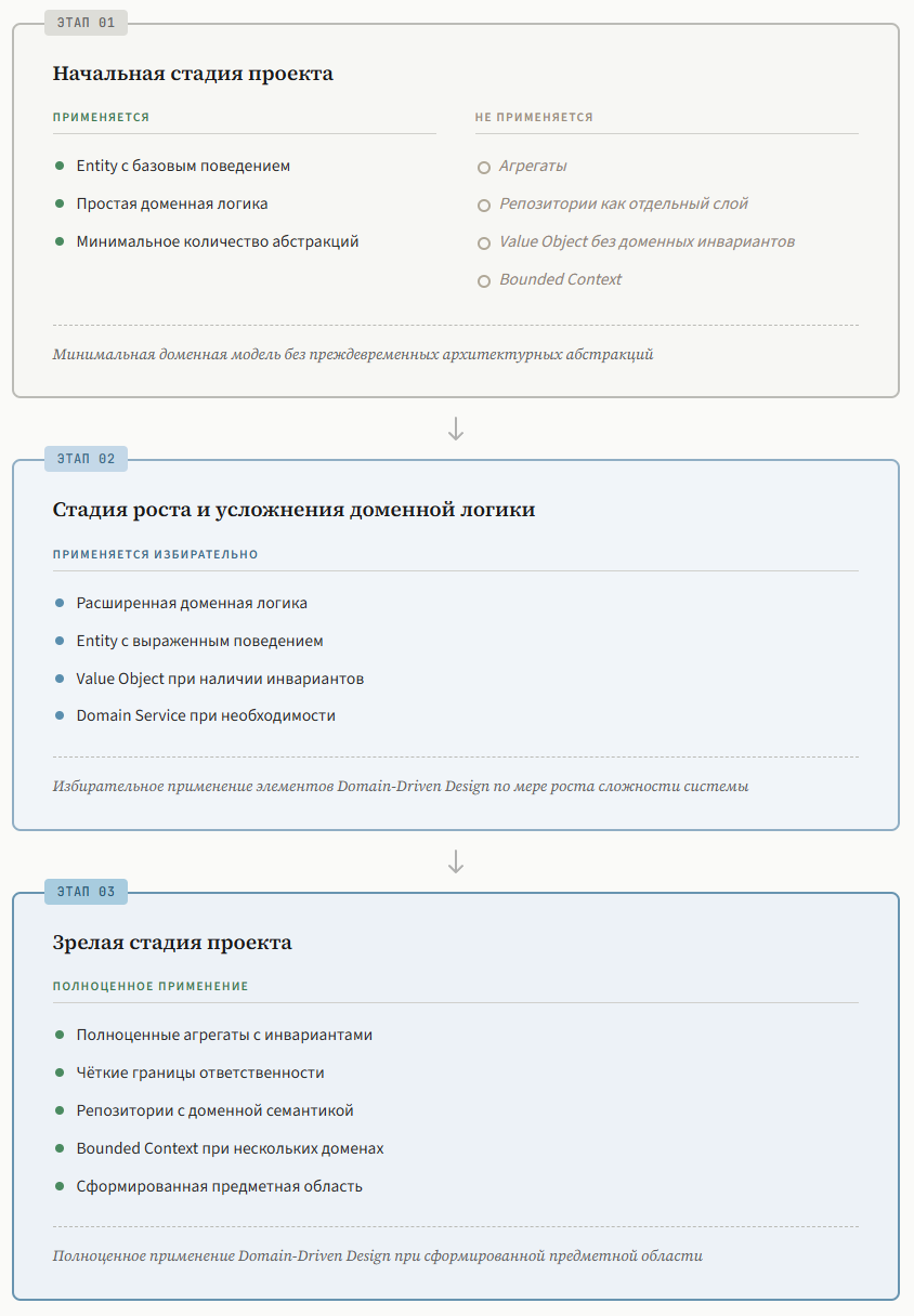 Поэтапное применение Domain-Driven Design в зависимости от зрелости проекта