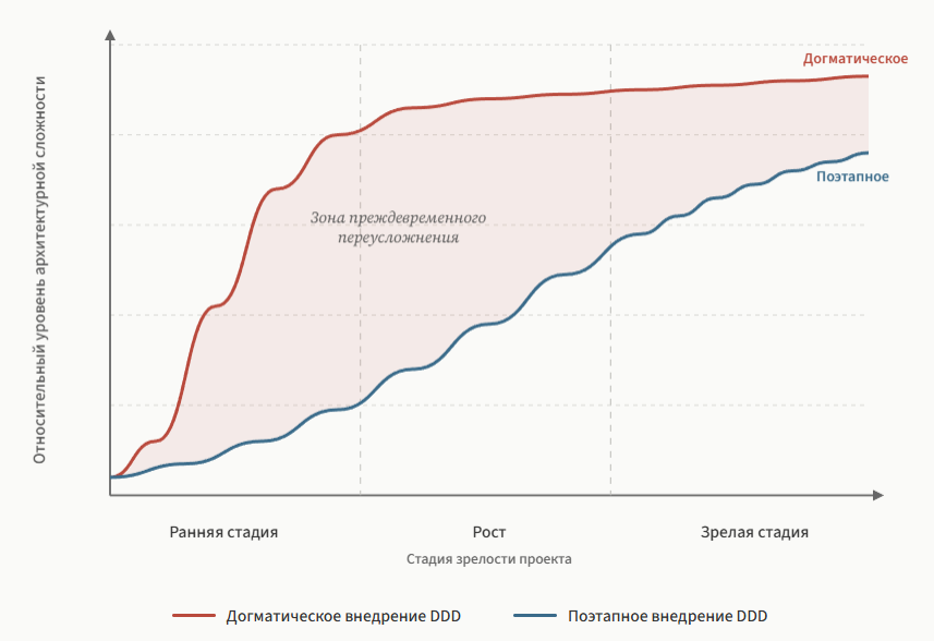 Зависимость архитектурной сложности PHP-проекта от стадии зрелости и глубины внедрения DDD