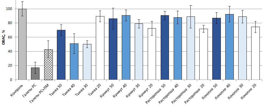 Дозовая зависимость антиоксидантной активности галет от добавок различных жмыхов