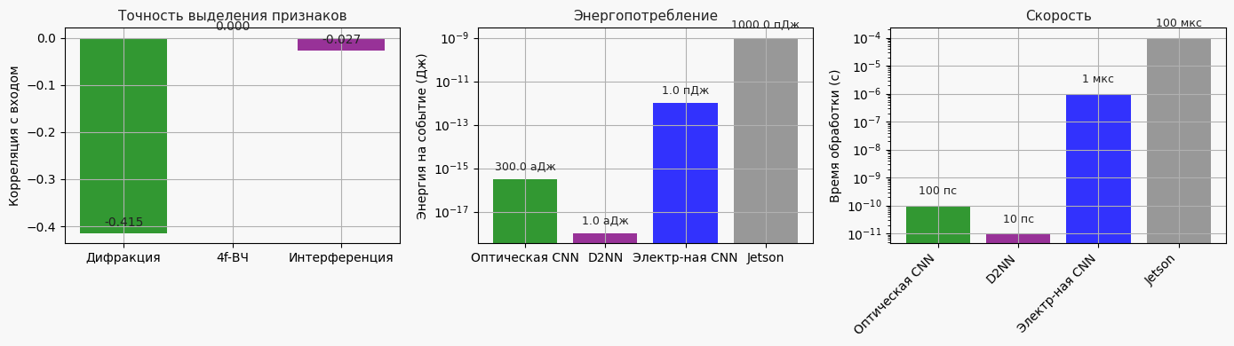 Сравнение оптических методов выделения признаков с электронными аналогами по трём ключевым метрикам