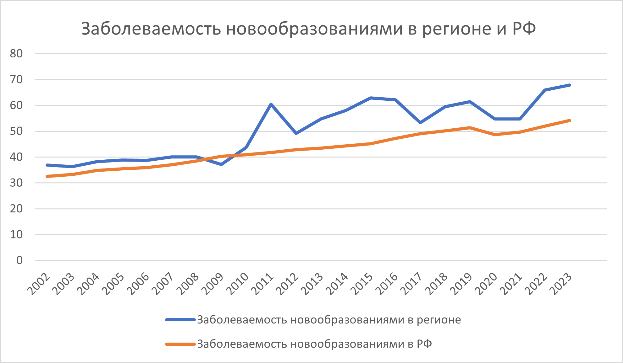 Изменение показателей заболеваемости новообразованиями в регионе и РФ за период 2002-2023 гг