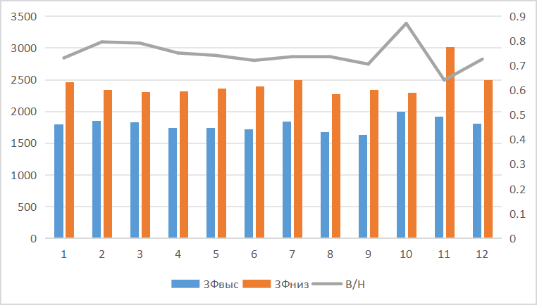 Зависимость показателей замедленной флуоресценции культуры хлореллы от концентрации аминокислот с концентрацией 10-5 масс%
