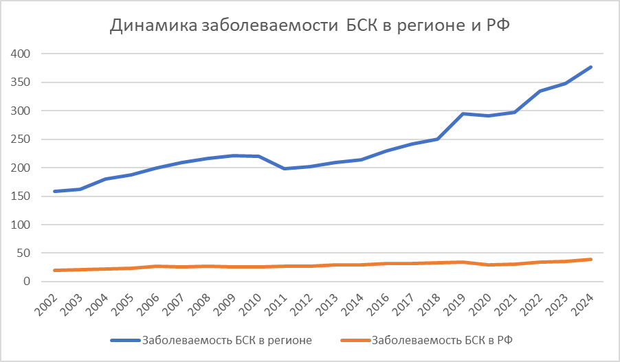 Изменение показателей заболеваемости БСК в регионе и РФ за период 2002-2024 гг
