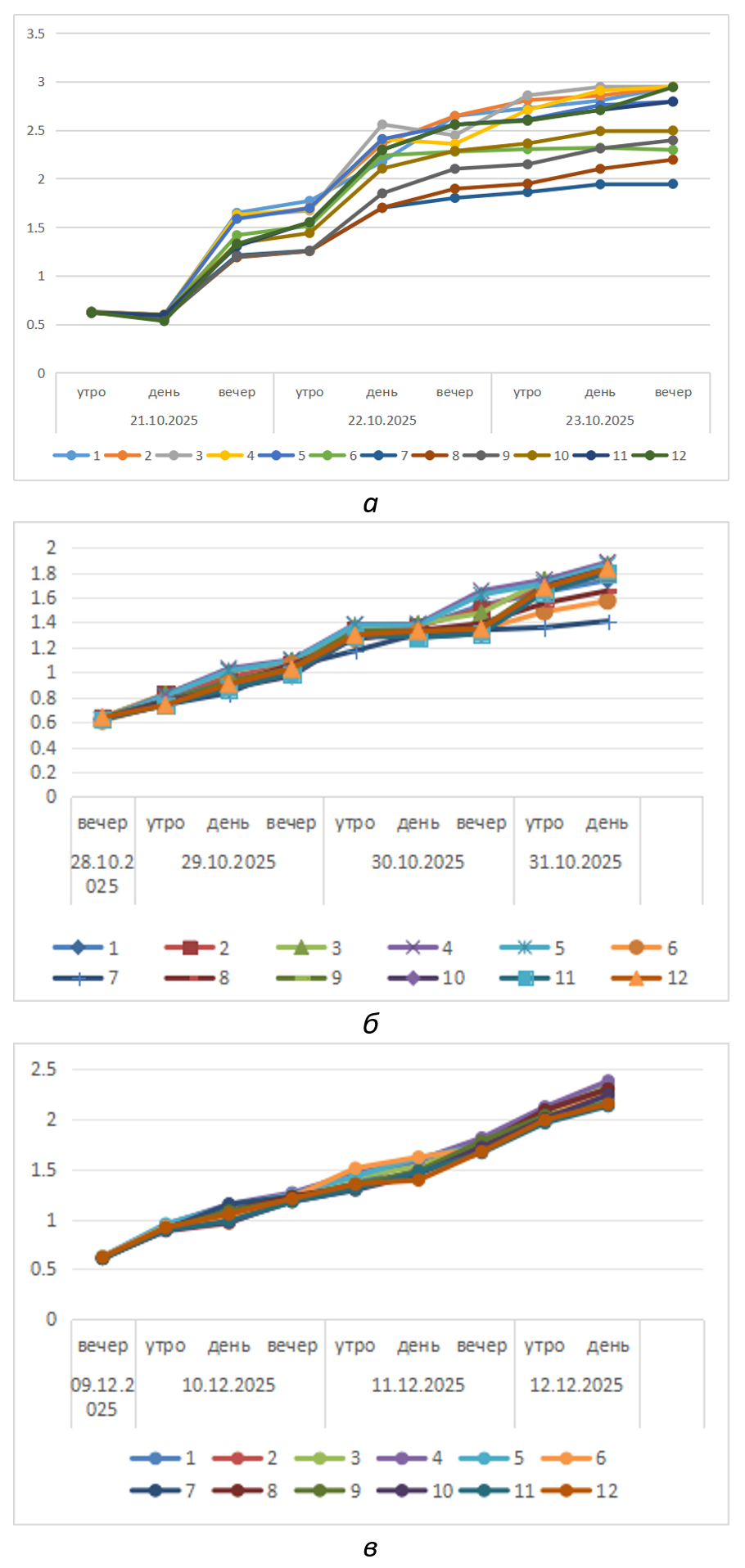 Общая тенденция роста микроводоросли при действии различных аминокислот: а - концентрация 0,001 % масс; б - концентрация 0,0001 % масс; в - концентрация 0,00001 % масс
