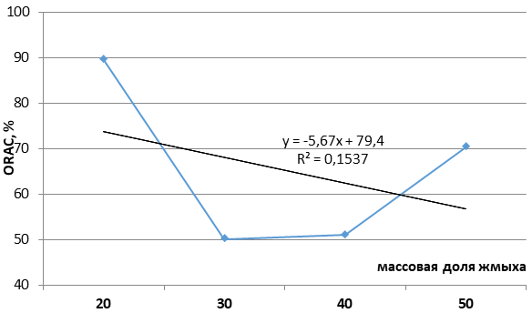Регрессионная зависимость антиоксидантной активности галет от массовой доли добавки тыквенного жмыха