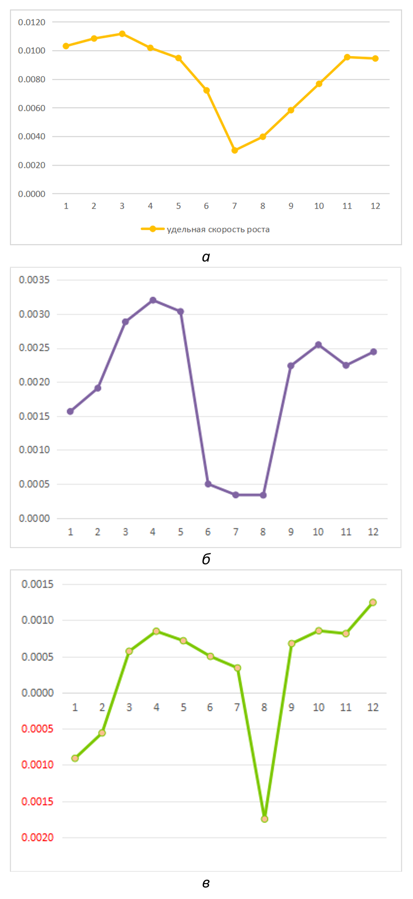 Средняя удельная скорость роста культуры микроводоросли: а - концентрация 0,001 % масс; б - концентрация 0,0001 % масс; в - концентрация 0,00001 % масс