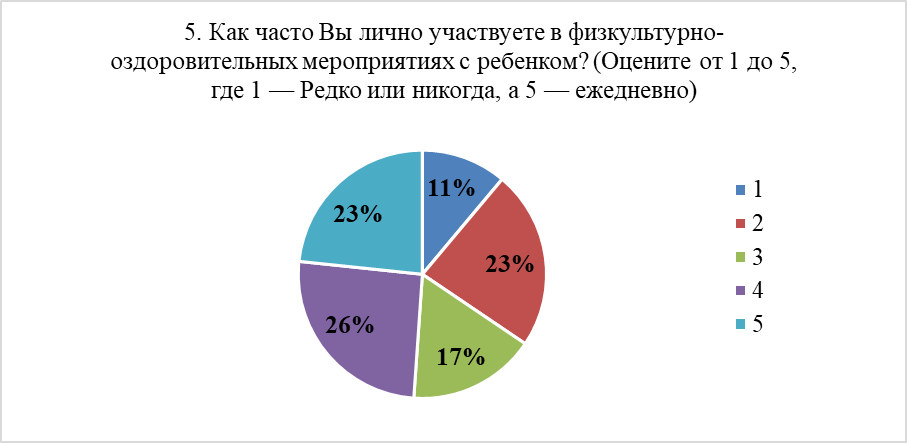 Распределение ответов на вопрос №5