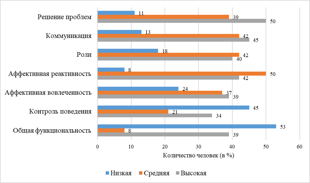 Распределение опрошенных родителей по степени выраженности показателей функционирования семьи по методике «Схема оценки семьи» Н.Б. Эпштейна