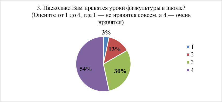 Распределение ответов на вопрос №3