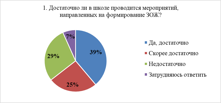 Распределение ответов на вопрос №1