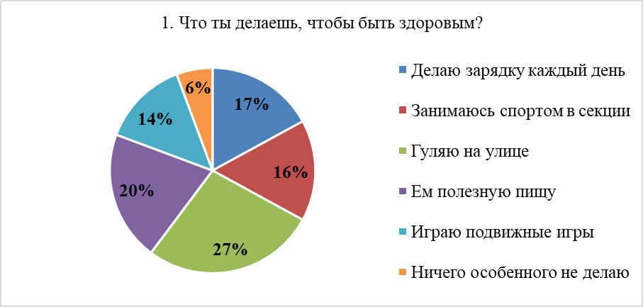Распределение ответов на вопрос №1