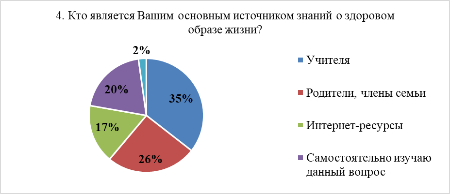 Распределение ответов на вопрос №4