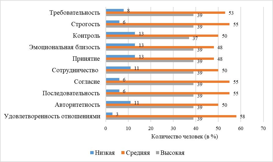 Распределение родителей подростков по особенностям взаимодействия внутри семьи по методике «Взаимодействие родитель-ребенок» И.М. Марковской
