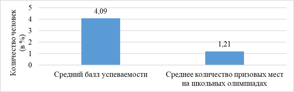Средние значения успеваемости и достижений на школьных олимпиадах старших подростков