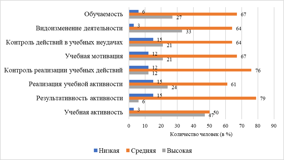 Распределение подростков по степени выраженности показателей учебной активности по методике «Опросник учебной активности школьника» А.А. Волочкова