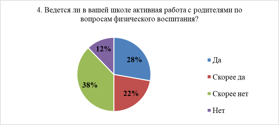 Распределение ответов на вопрос №4