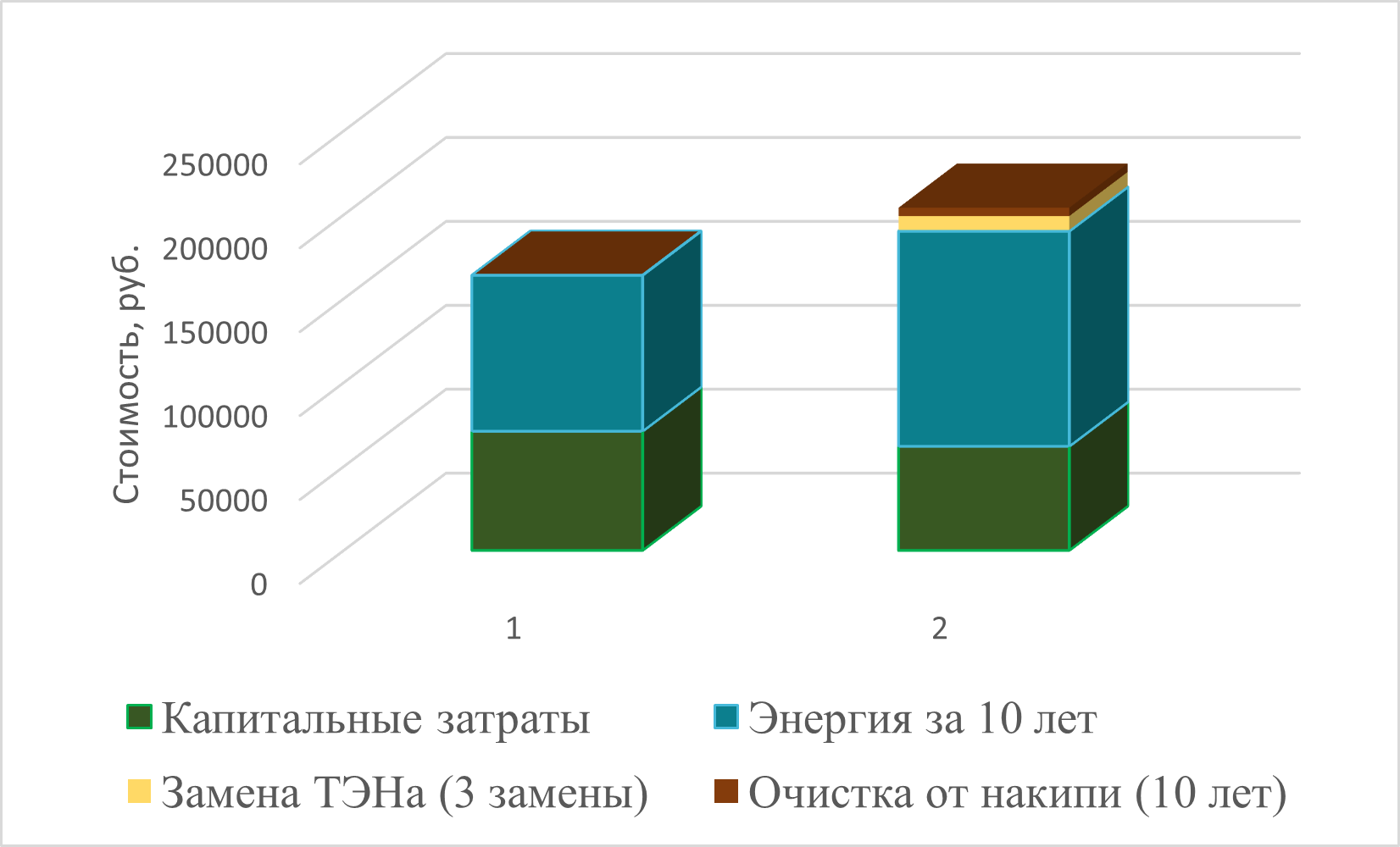  Совокупная стоимость владения за 10 лет для поилки с композитным нагревателем и поилки с ТЭНом