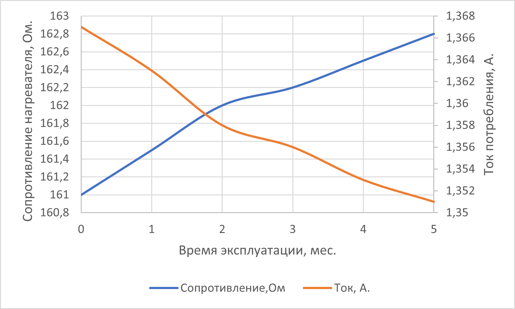 Изменение электрических и тепловых параметров композитного нагревателя в течение 5 месяцев непрерывной эксплуатации