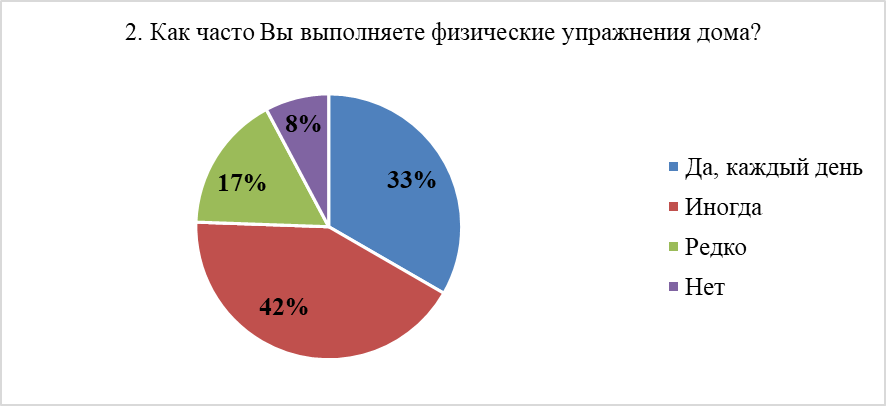 Распределение ответов на вопрос №2