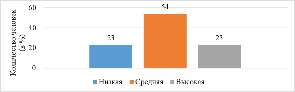 Распределение старших подростков по выраженности интеллекта по методике «Тест структуры интеллекта» Р. Амтхауэра