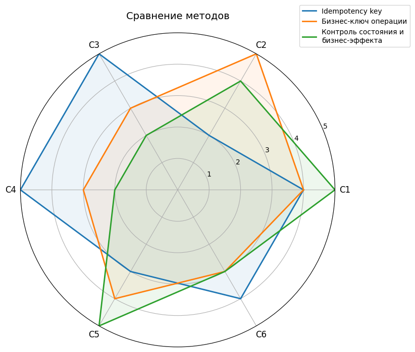 Лепестковая диаграмма сравнительной оценки методов обеспечения идемпотентности