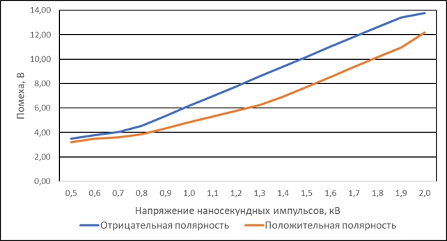 Результат нейросетевого моделирования помех
