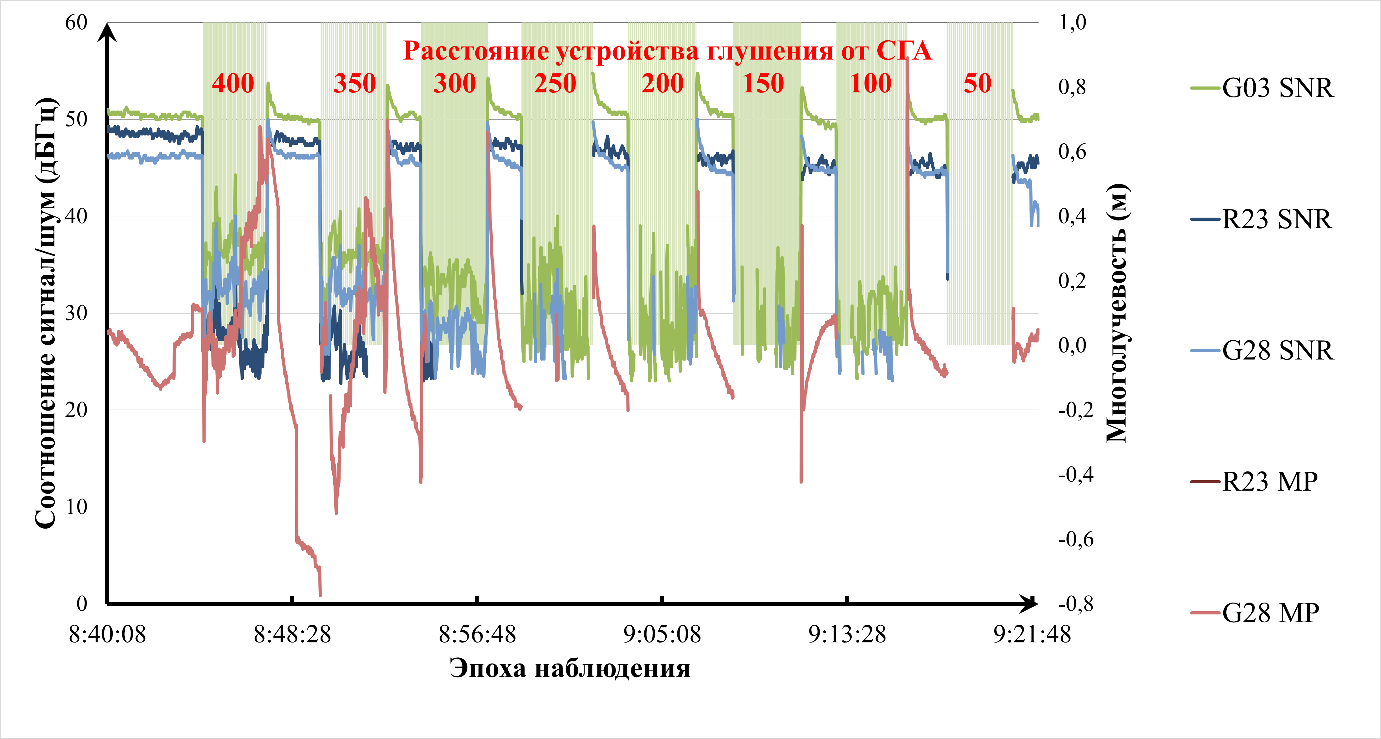 График многолучевости и соотношения сигнал/шум спутников GPS и ГЛОНАСС сигнала L1
