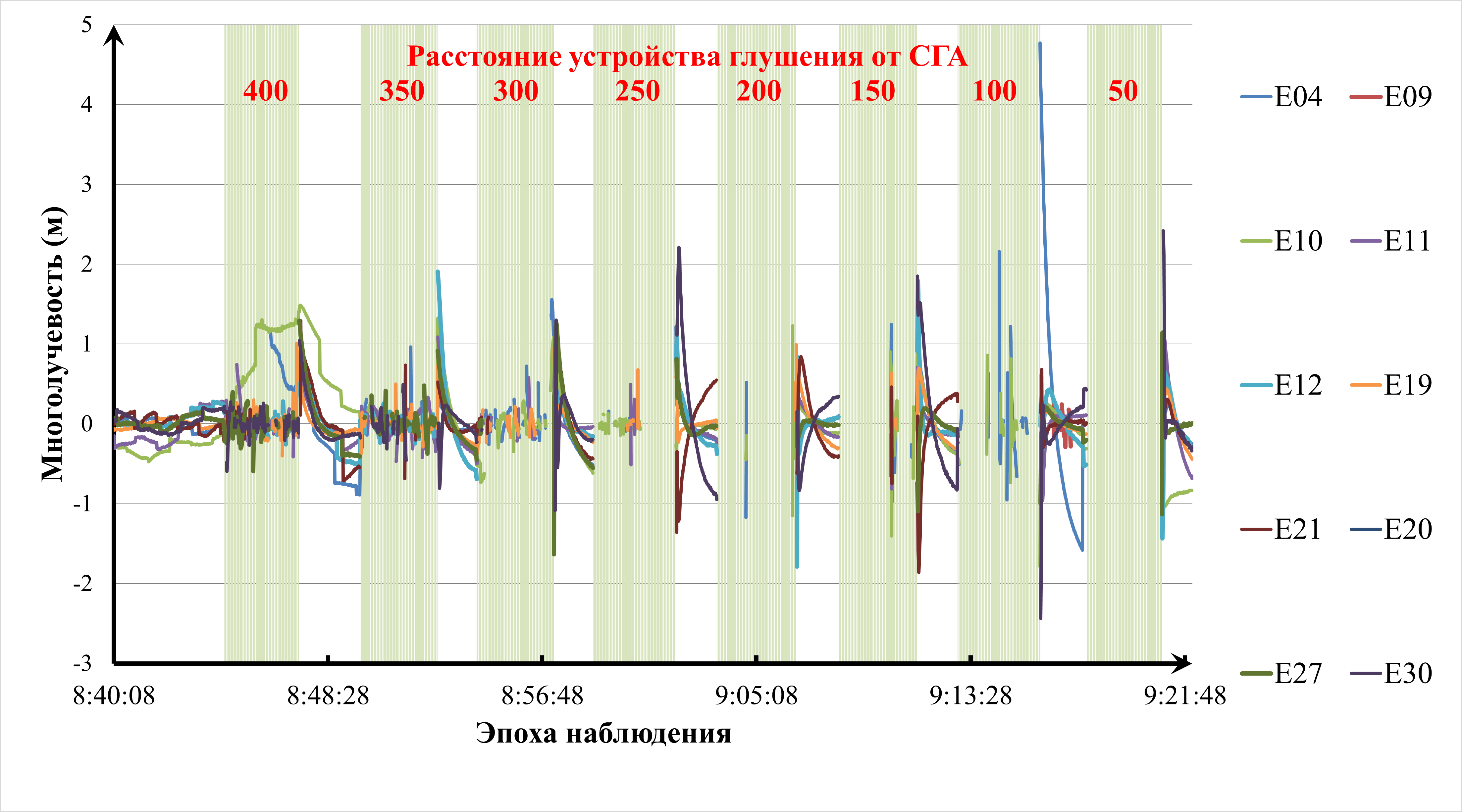 График многолучевости спутниковой группировки Галилео сигнала E1