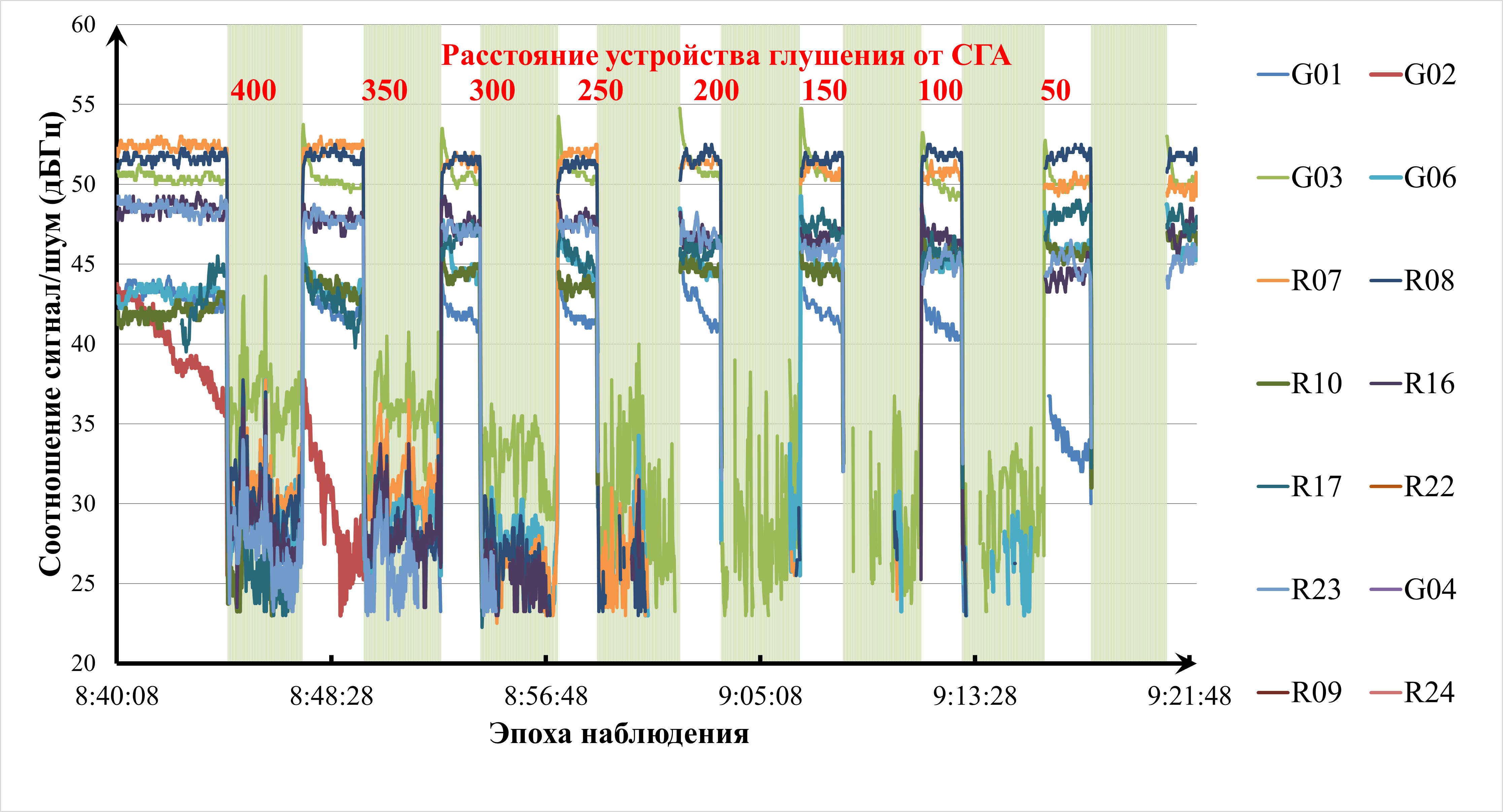 График Соотношения сигнал/шум по частоте L1 спутниковых группировок GPS и ГЛОНАСС