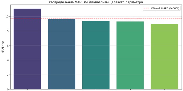Распределение MAPE в пяти поддиапазонах 