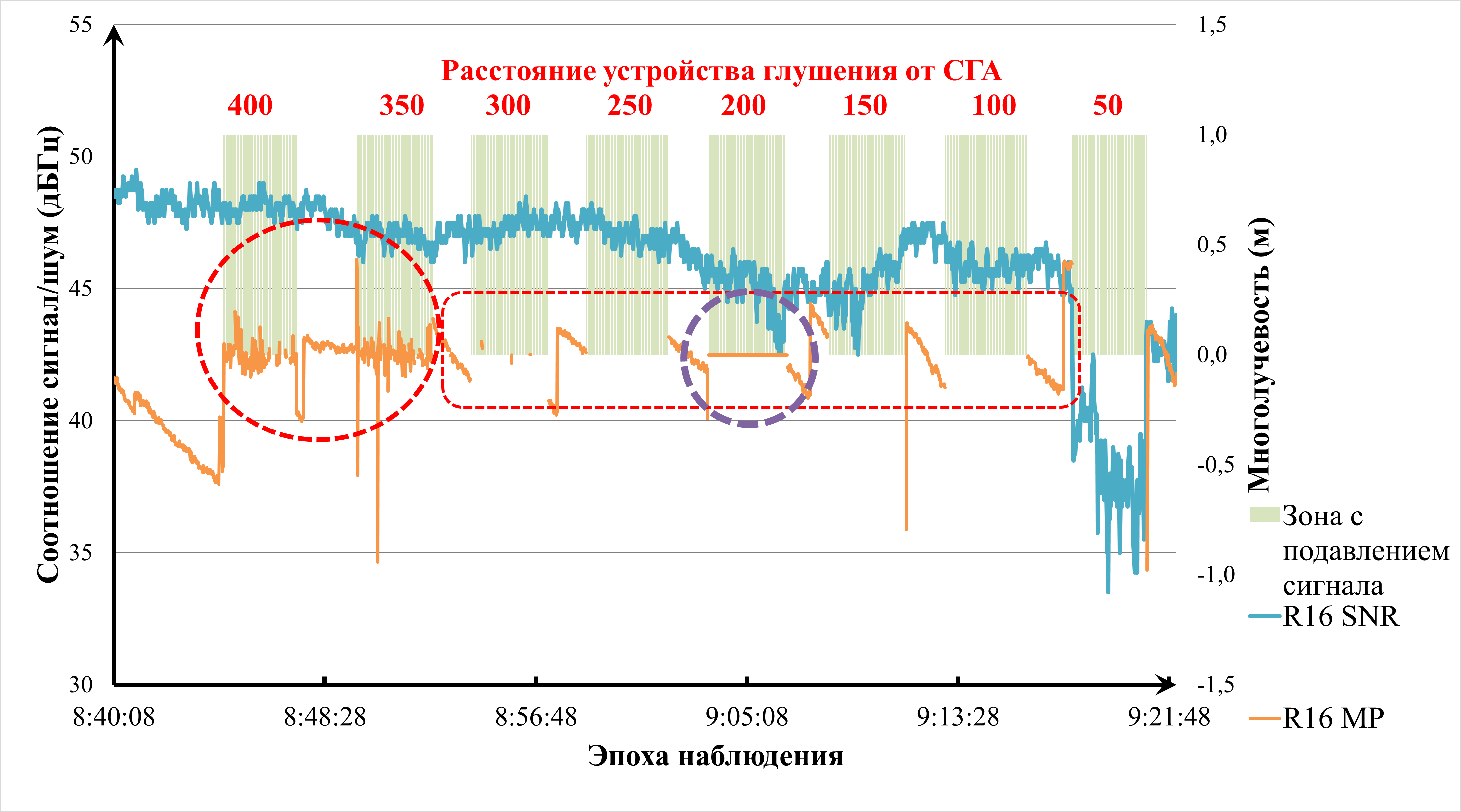  График многолучевости и соотношения сигнал/шум спутника R16 сигнала L2 ГЛОНАСС