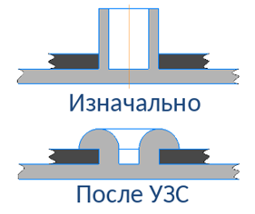  Схема формирования сварочной точки
