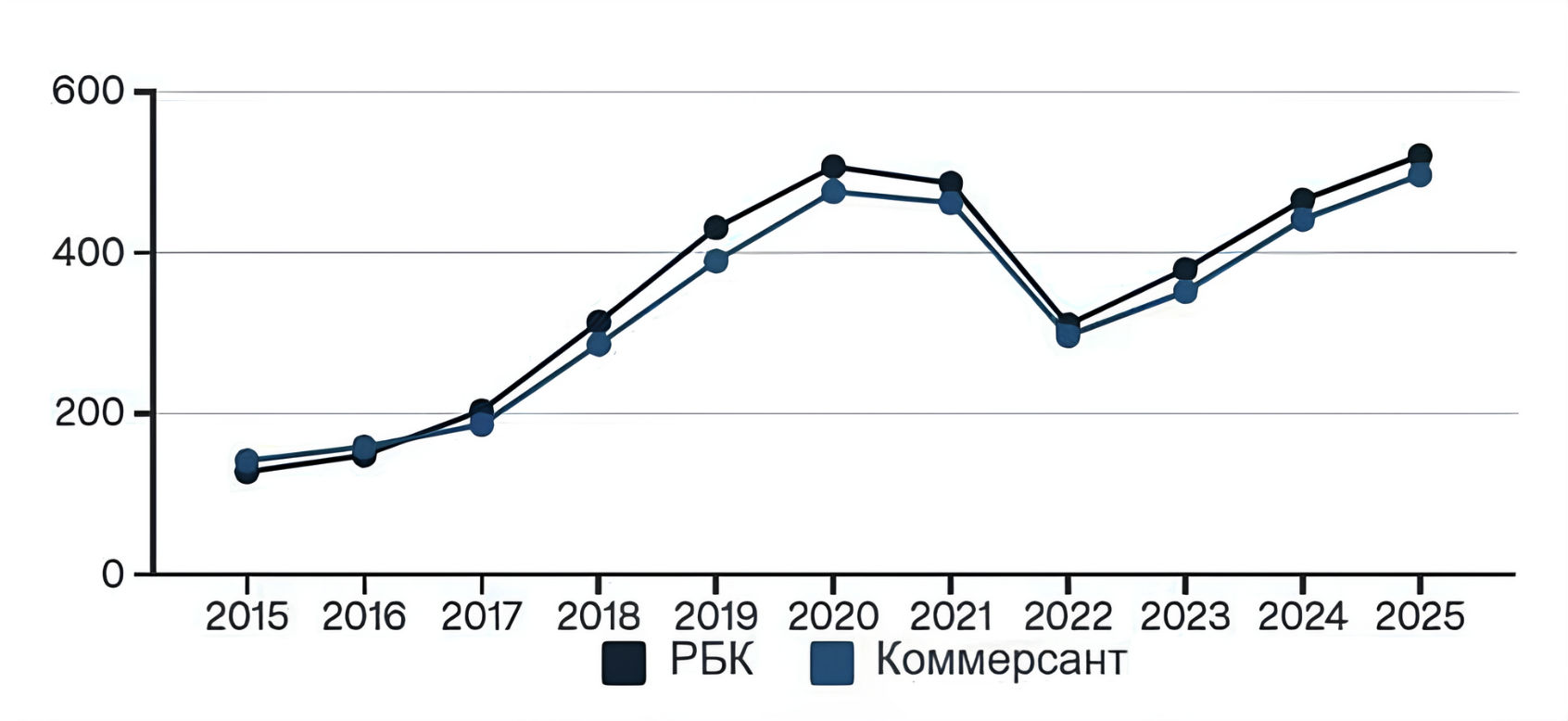 Количество публикаций по экологической тематике в РБК и «Коммерсант» (2015-2025)