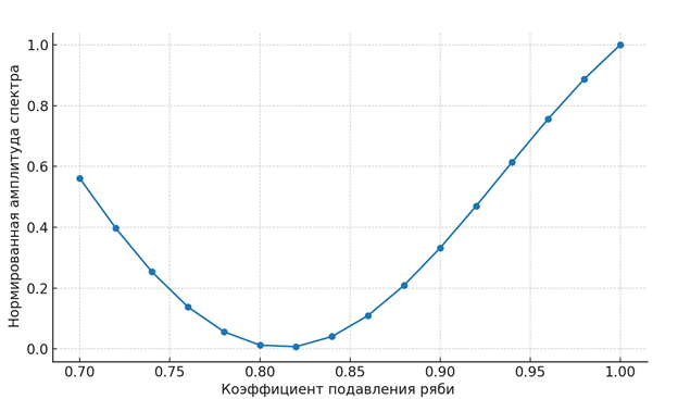 Зависимость амплитуды спектра от коэффициента сглаживания