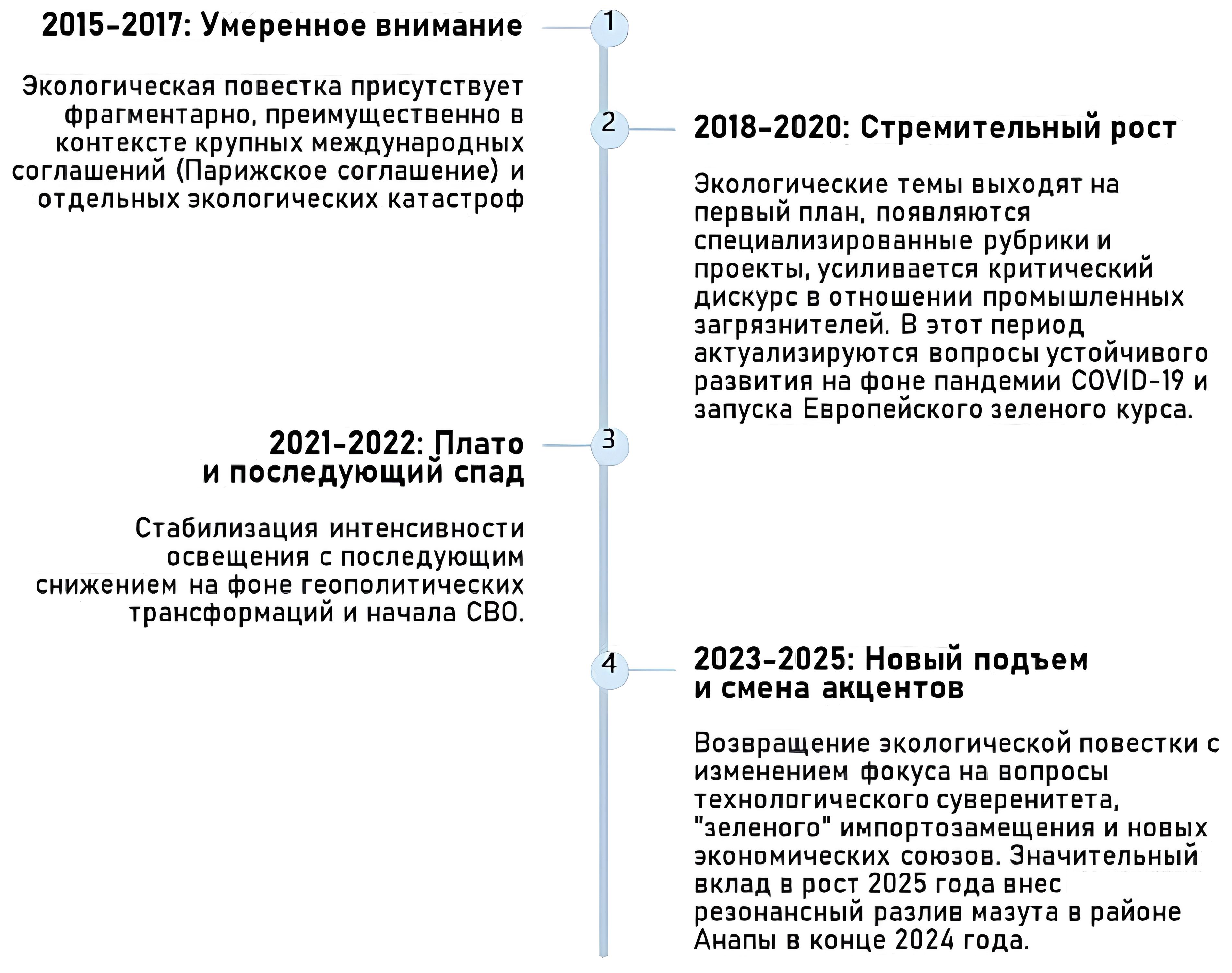 Ключевые периоды трансформации экологического дискурса